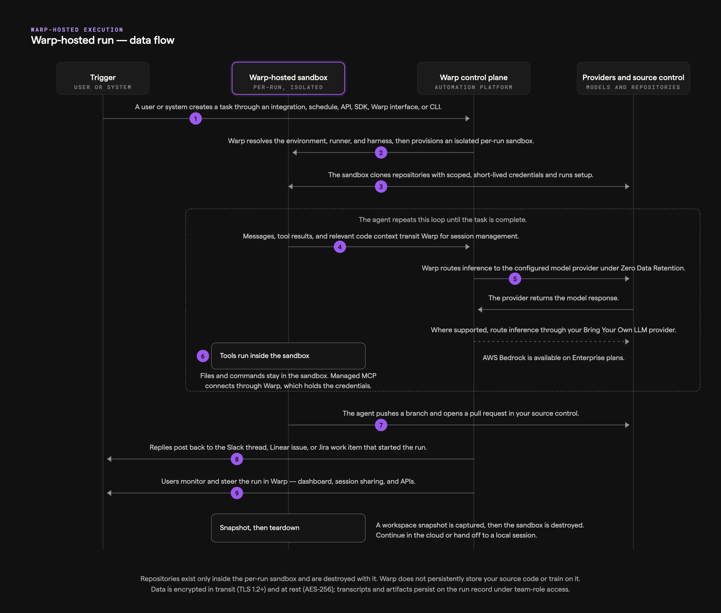 Warp-hosted run sequence diagram showing numbered request and response flows between the trigger, the per-run sandbox, the Warp control plane, and providers and source control
